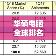 华硕电脑全球排名及表现揭秘，2018年表现如何？