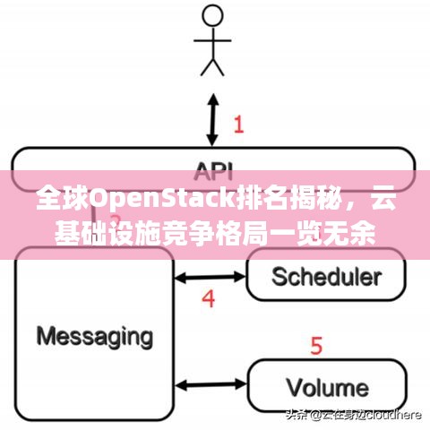 全球OpenStack排名揭秘，云基础设施竞争格局一览无余